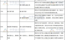 初级会计师考试科目,实务与法基两门核心课程